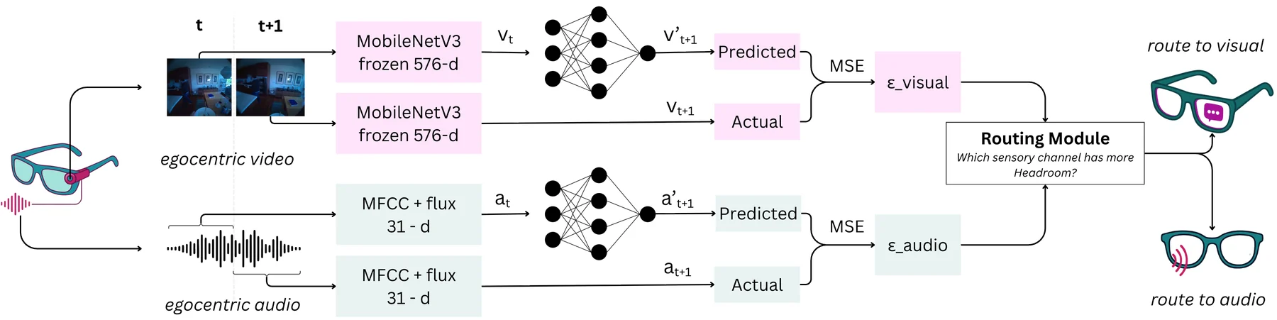 HeadRoom pipeline: egocentric video and audio features are predicted one step ahead; the prediction errors for each channel feed a routing module that sends the notification to the glasses display or to audio.
