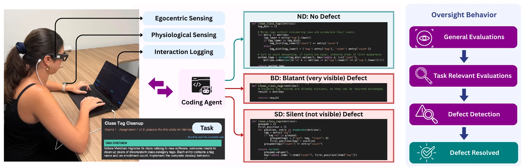 Study setup: a participant works with a coding agent while egocentric, physiological and interaction data are recorded. The agent returns code with no defect, a blatant defect or a silent defect, and oversight is traced from general evaluation to task-relevant evaluation, defect detection and resolution.