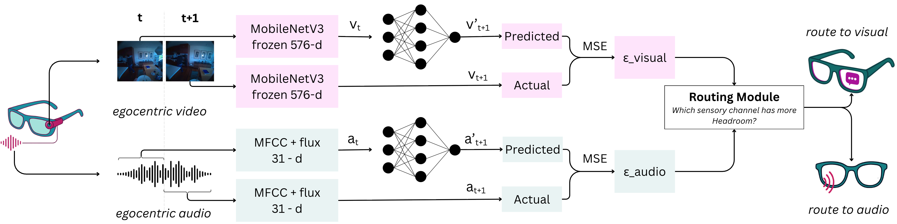 HeadRoom overview showing audio and visual channel availability estimation for adaptive notification routing