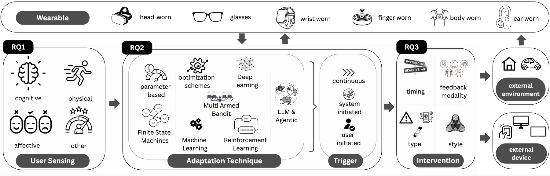 Taxonomy of adaptive assistive wearables covering sensing, adaptation triggers and interventions.